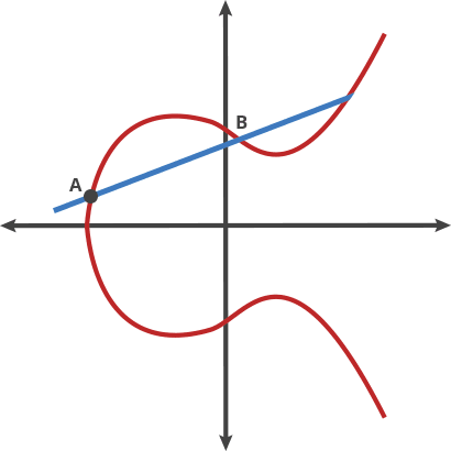 ecc&rsquo;s trapdoor function example