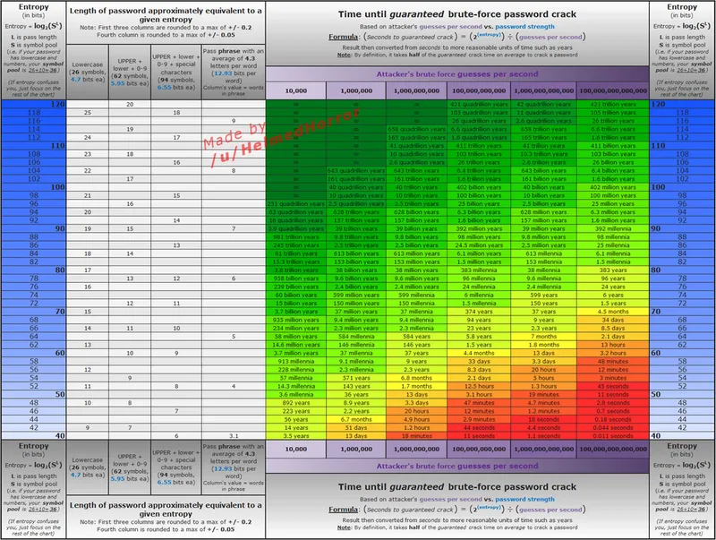password chart 